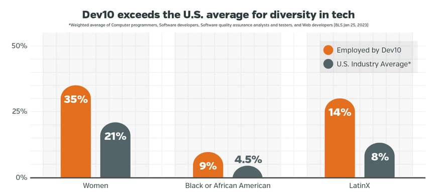 Dev10 exceeds the U.S. average for diversity in tech
