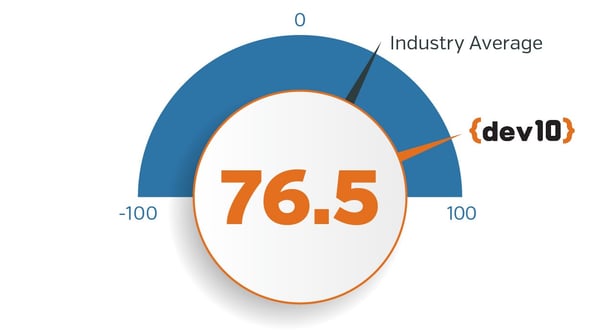 Image depicting Dev10's NPS score of 76.5 with an industry average of 31.