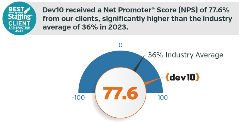 Dev10 received a Net Promoter Score (NPS) of 77.6% from our clients, significantly higher than the industry average of 36% in 2023.